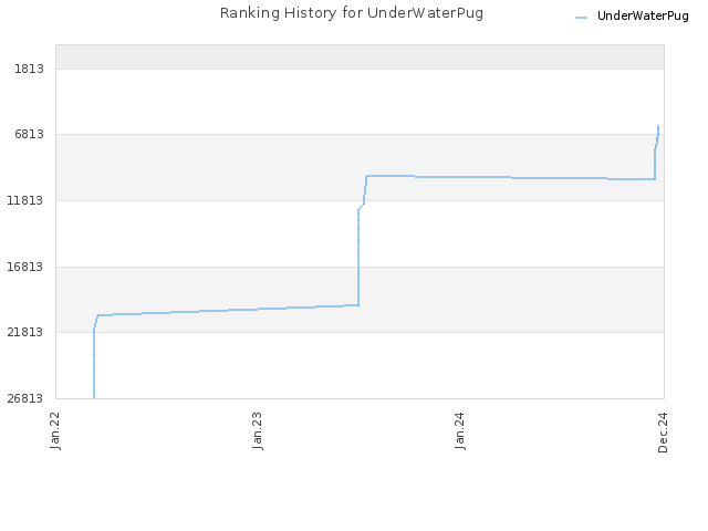 Ranking History for UnderWaterPug