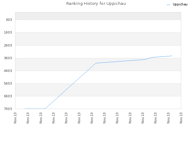 Ranking History for Uppichau