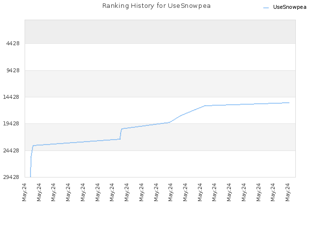 Ranking History for UseSnowpea