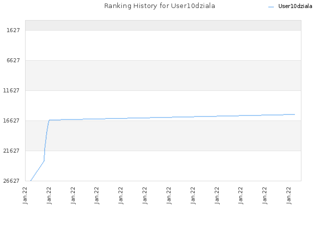 Ranking History for User10dziala