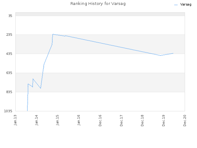 Ranking History for Varsag