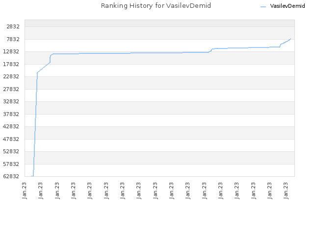 Ranking History for VasilevDemid