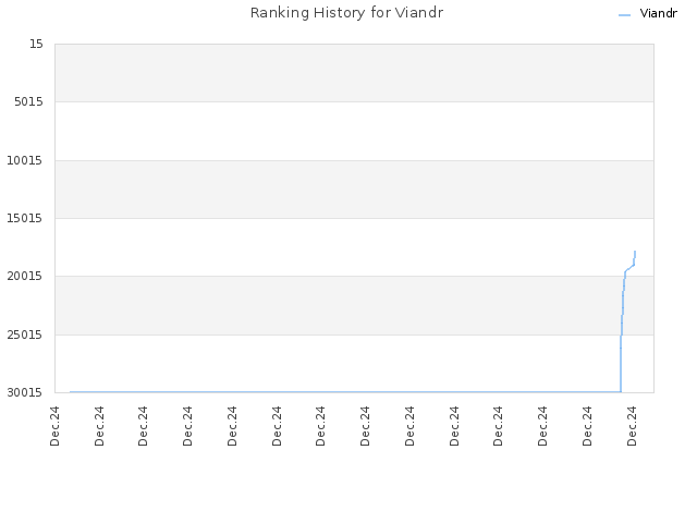 Ranking History for Viandr