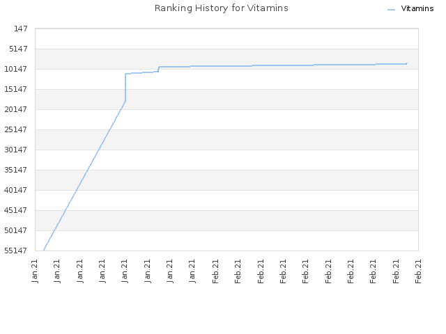 Ranking History for Vitamins