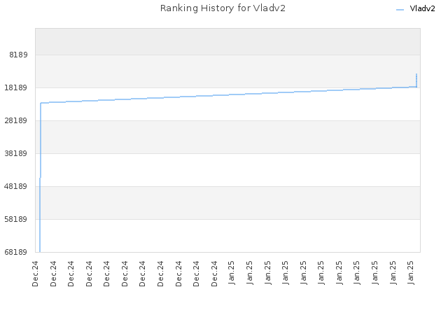 Ranking History for Vladv2