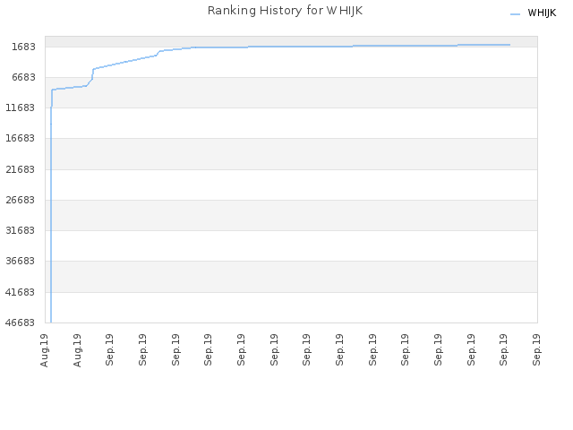 Ranking History for WHIJK