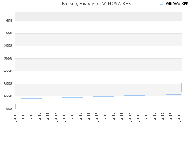 Ranking History for WINDWALKER