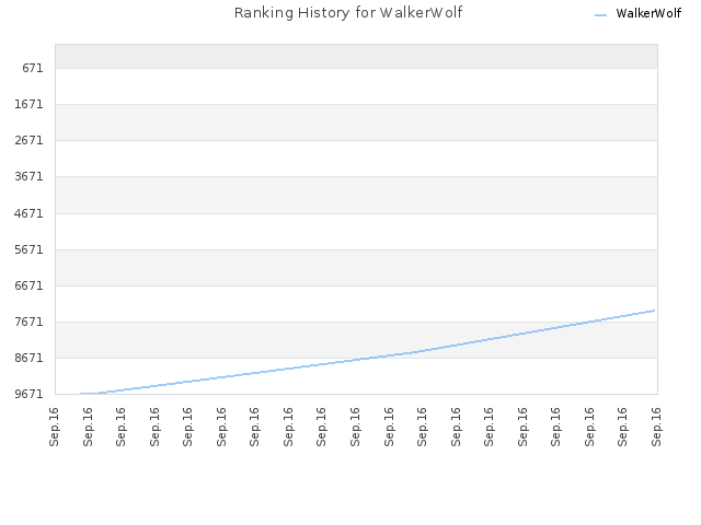 Ranking History for WalkerWolf