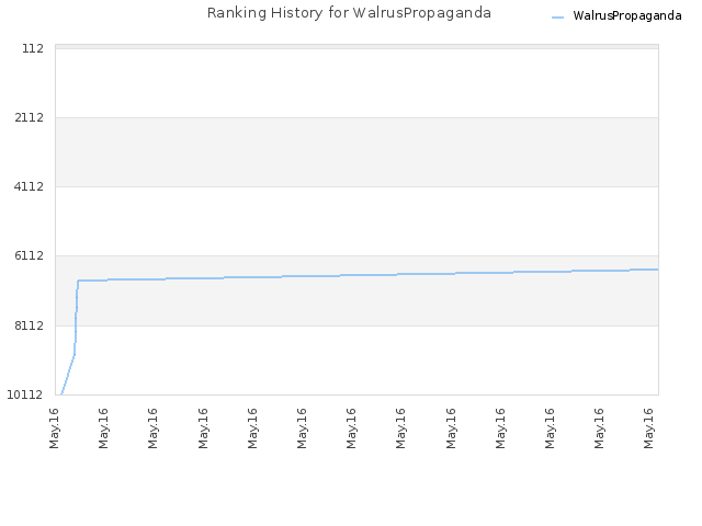 Ranking History for WalrusPropaganda