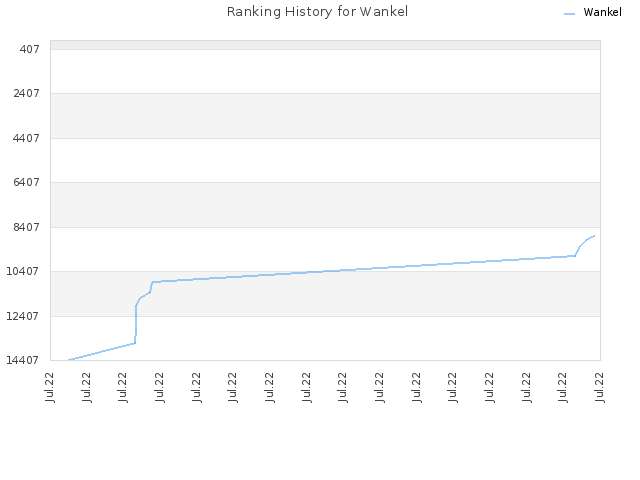 Ranking History for Wankel