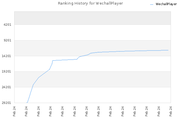 Ranking History for WechallPlayer