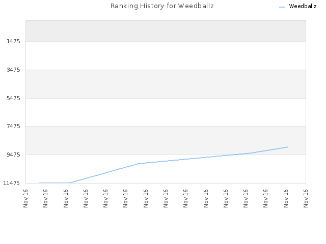 Ranking History for Weedballz