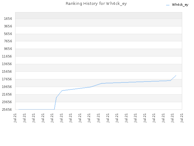 Ranking History for Wh4ck_ey