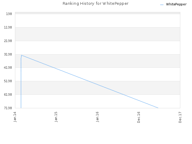 Ranking History for WhitePepper