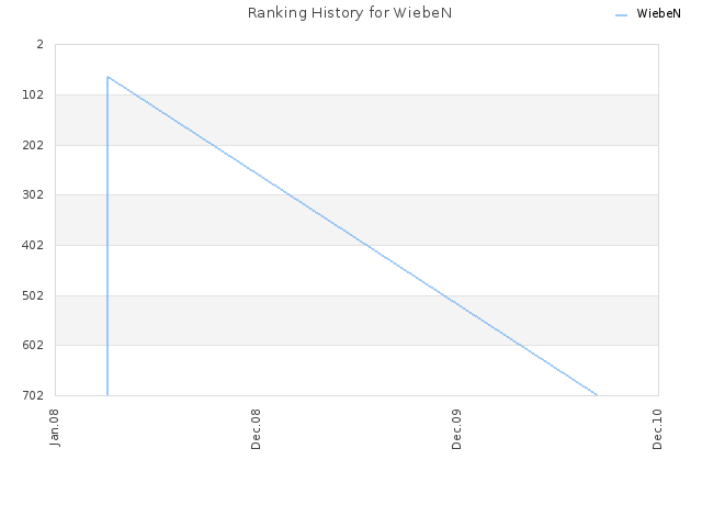 Ranking History for WiebeN