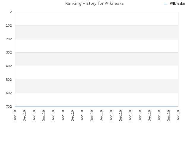 Ranking History for Wikileaks