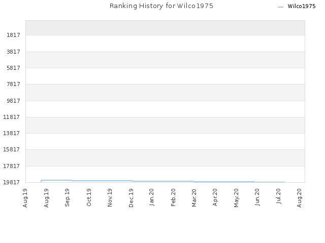 Ranking History for Wilco1975