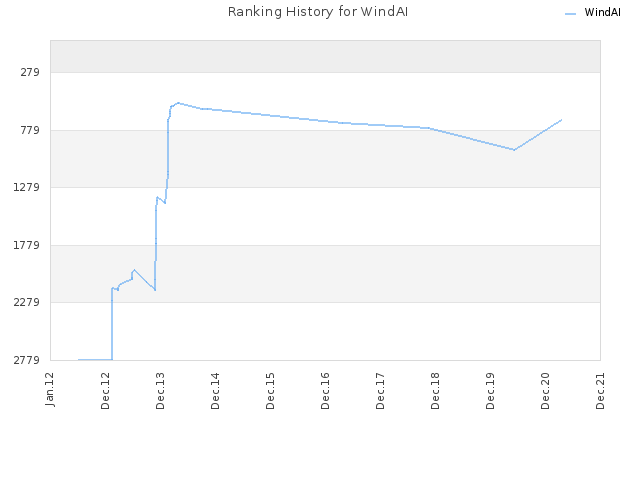 Ranking History for WindAI