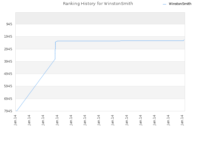 Ranking History for WinstonSmith