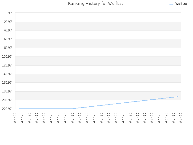 Ranking History for WolfLsc