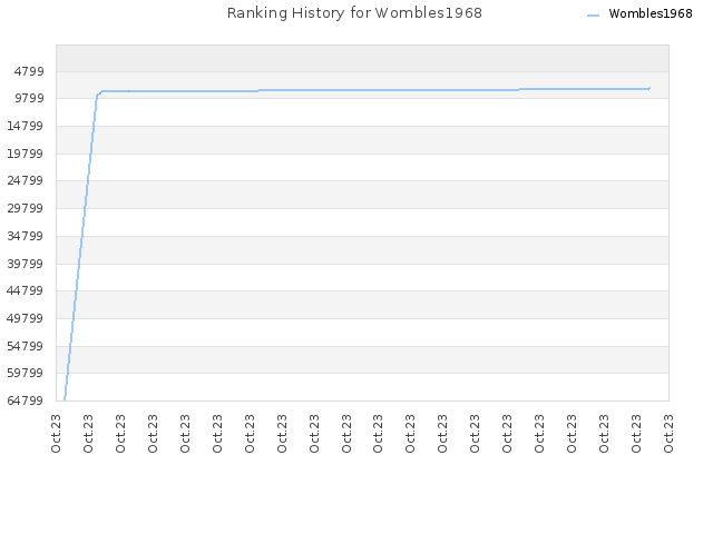 Ranking History for Wombles1968