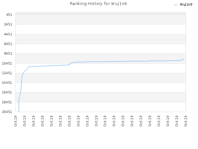 Ranking History for WuJ1n9