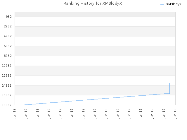 Ranking History for XM3lodyX