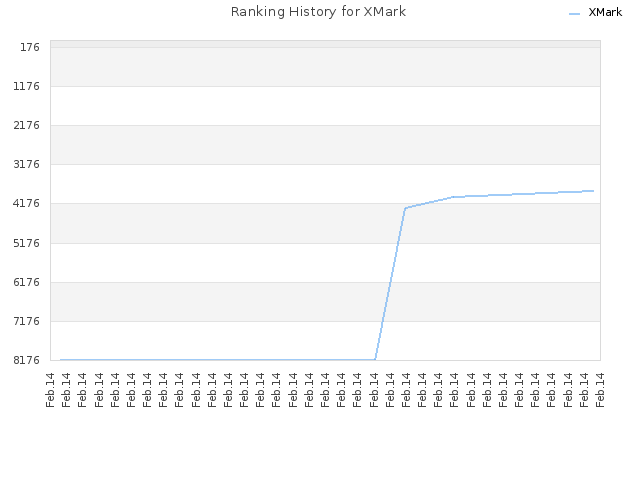 Ranking History for XMark