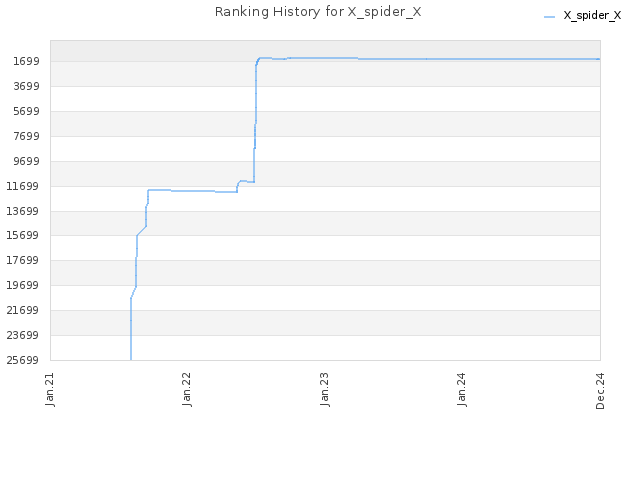 Ranking History for X_spider_X