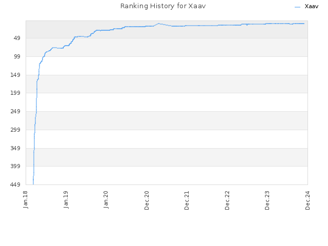 Ranking History for Xaav