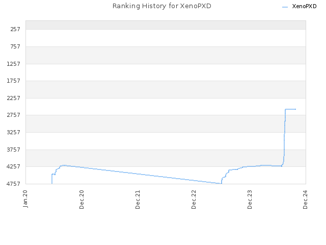 Ranking History for XenoPXD