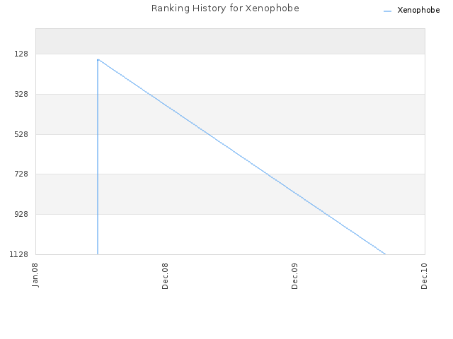 Ranking History for Xenophobe