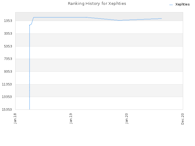 Ranking History for Xephties