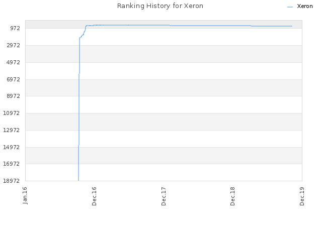 Ranking History for Xeron