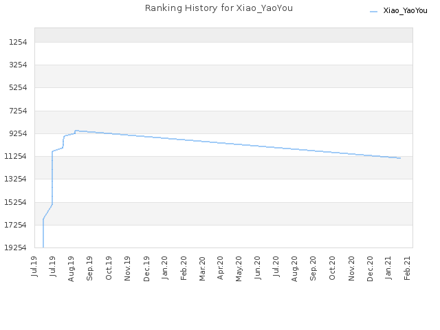 Ranking History for Xiao_YaoYou