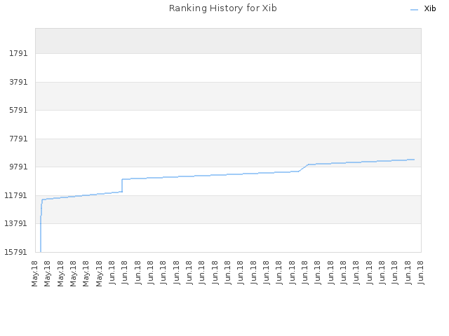 Ranking History for Xib