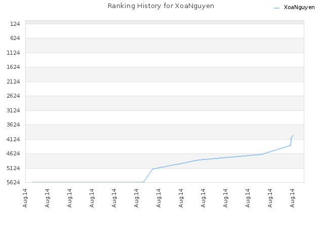 Ranking History for XoaNguyen