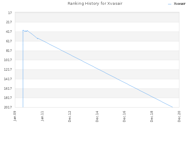 Ranking History for Xvasair