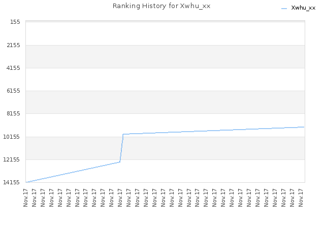 Ranking History for Xwhu_xx