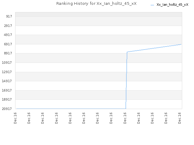 Ranking History for Xx_Ian_holtz_45_xX