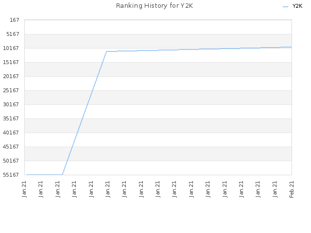 Ranking History for Y2K