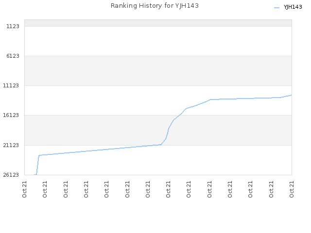 Ranking History for YJH143