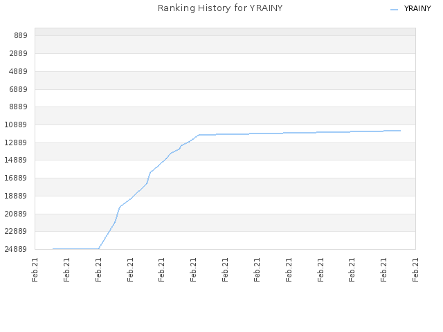 Ranking History for YRAINY