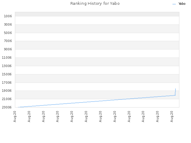 Ranking History for Yabo