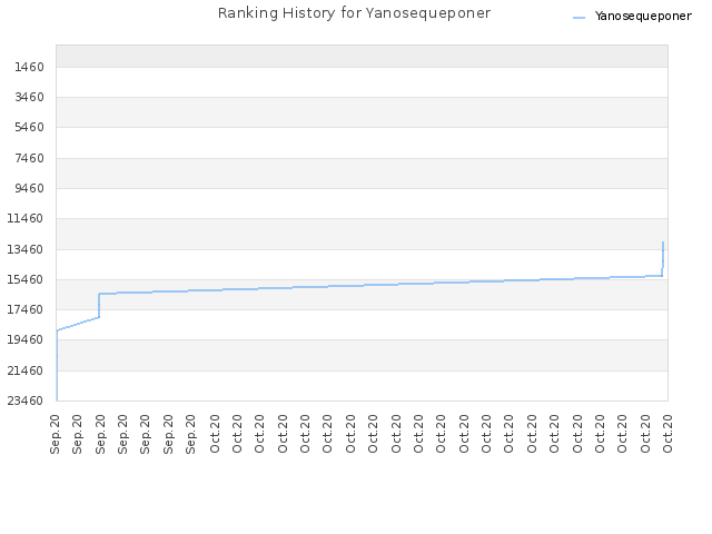 Ranking History for Yanosequeponer