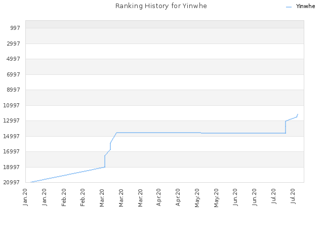 Ranking History for Yinwhe