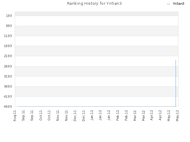 Ranking History for Yn5an3