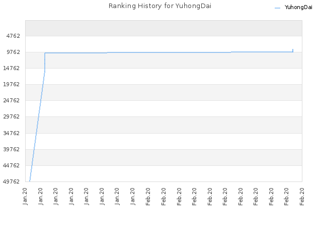 Ranking History for YuhongDai