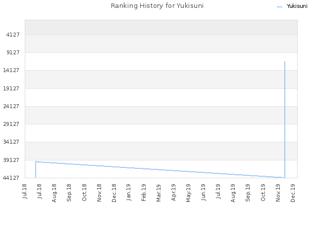 Ranking History for Yukisuni