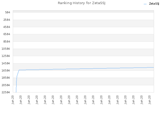 Ranking History for ZetaSSJ